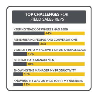 sales reps survey